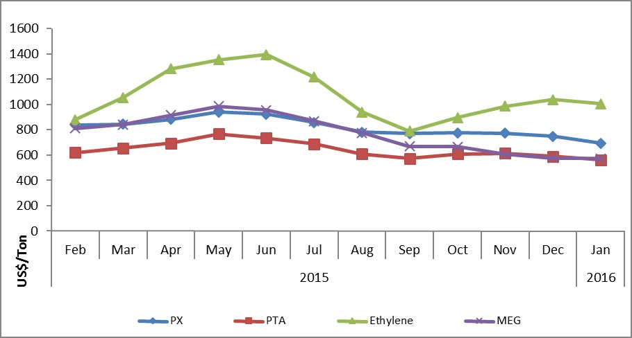 Mono Ethylene Glycol Price Chart