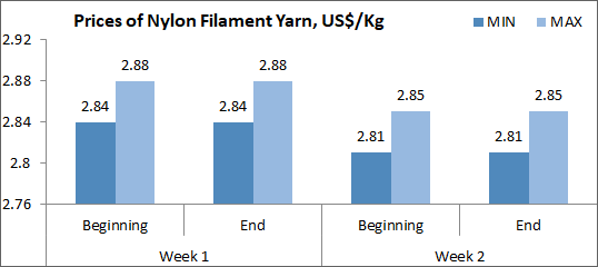 Nylon Filament Yarn